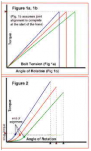 Torque Control vs. Angle Control | Peak innovations Engineering